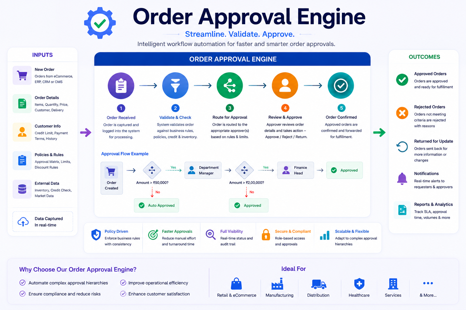Order Approval Engine